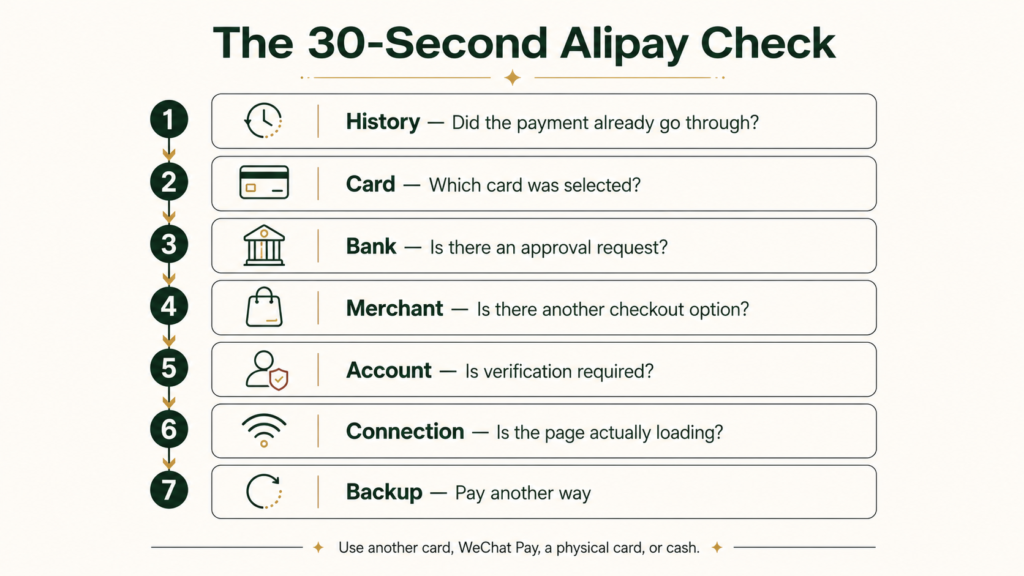 Seven-step Alipay payment troubleshooting check covering transaction history, card, bank, merchant, account, connection and backup payment