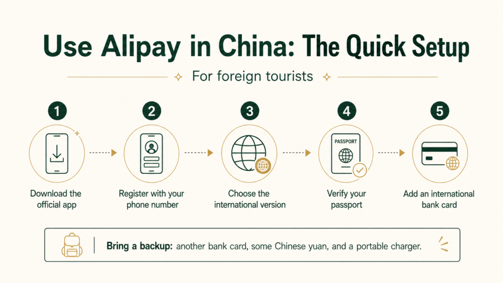 Five-step Alipay setup for foreign tourists: download the app, register, select the international version, verify a passport and add an international bank card
