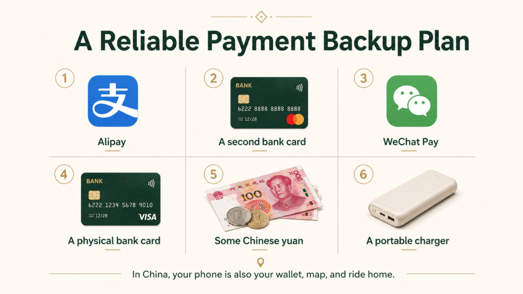Reliable payment backup plan for China including Alipay, WeChat Pay, two bank cards, Chinese yuan and a portable charger